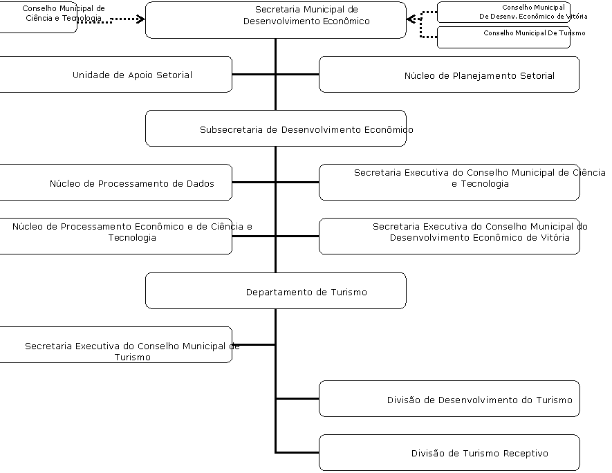 Organograma