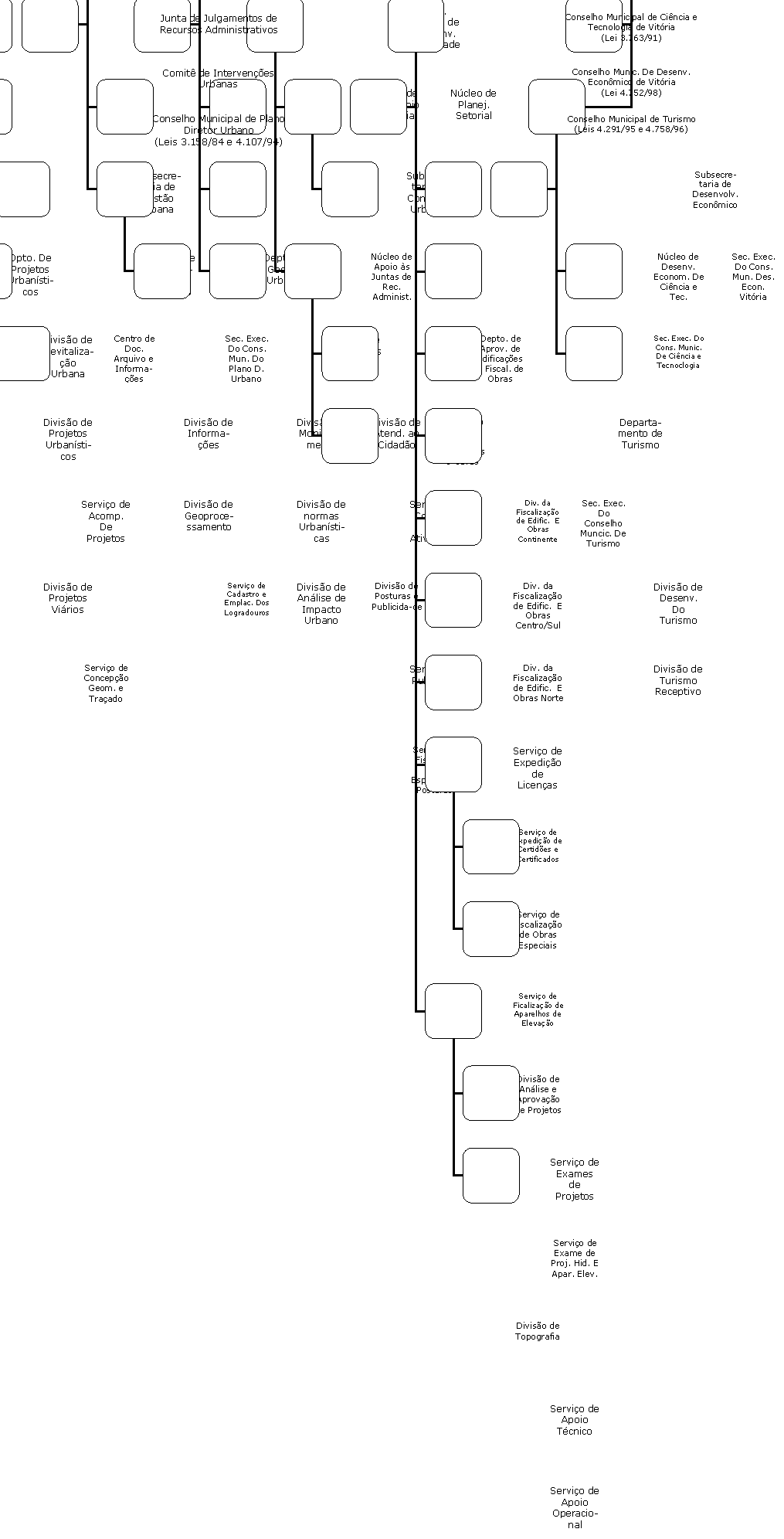 Organograma