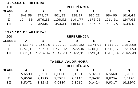 Caixa de texto: JORNADA DE 30 HORAS					
150	REFERNCIA
CLASSE	A	B	C	D	E	F	G
I	849,59	875,07	901,33	928,37	956,22	984,90	1014,45
II	1044,88	1076,23	1108,52	1141,77	1176,03	1211,31	1247,65
III	1285,07	1323,63	1363,34	1404,24	1446,36	1489,75	1534,45
							
JORNADA DE 40 HORAS					
200	REFERNCIA
CLASSE	A	B	C	D	E	F	G
I	1.132,78	1.166,76	1.201,77	1.237,82	1.274,95	1.313,20	1.352,60
II	1.393,18	1.434,97	1.478,02	1.522,36	1.568,03	1.615,07	1.663,53
III	1.713,43	1.764,84	1.817,78	1.872,31	1.928,48	1.986,34	2.045,93
							
TABELA VALOR HORA
	REFERNCIA
CLASSE	A	B	C	D	E	F	G
I	5,6639	5,8338	6,0088	6,1891	6,3748	6,5660	6,7630
II	6,9659	7,1749	7,3901	7,6118	7,8402	8,0754	8,3176
III	8,5672	8,8242	9,0889	9,3616	9,6424	9,9317	10,2296

